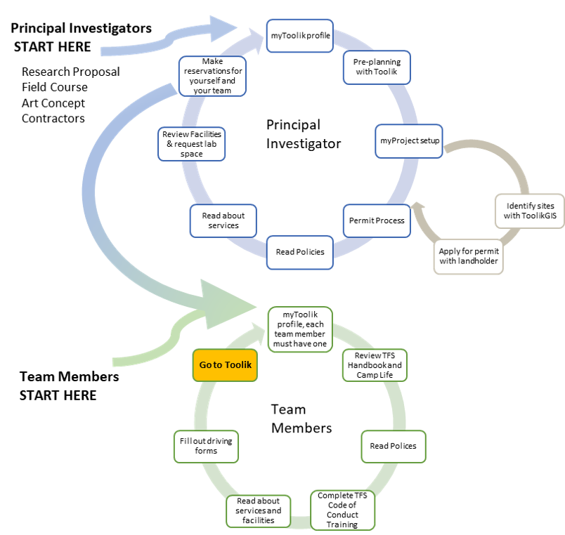 Flow chart of getting to Toolik